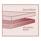 Grafik zeigt zwei Schichten: Baumwollflanell oben, wasserdichte Barriere unten – Aufbau des Fixmoltons