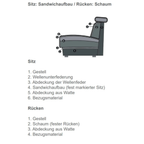 Schnittbild Polstersofa: Sitz mit Sandwichaufbau & Wellenunterfederung, Rücken mit Schaumfüllung – Aufbau-Erklärung