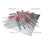 Schichtaufbau einer Clima Outlast Duvet: Textil, Beschichtung, Wärmequelle und Wärmetransport-Technologie im Querschnitt